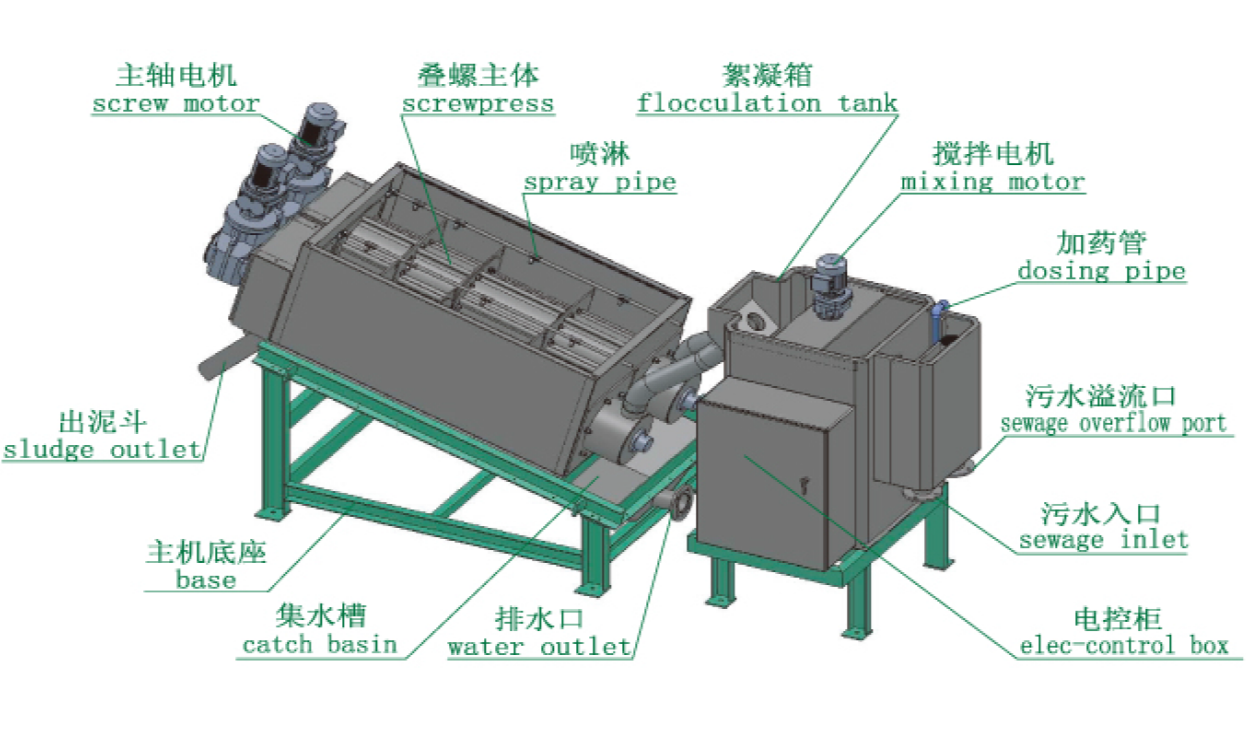 Which types of sludge dewatering machines are suitable for polyacrylamide?